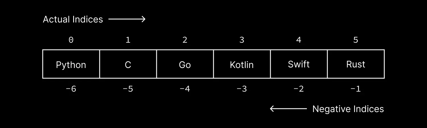 List indices in Python