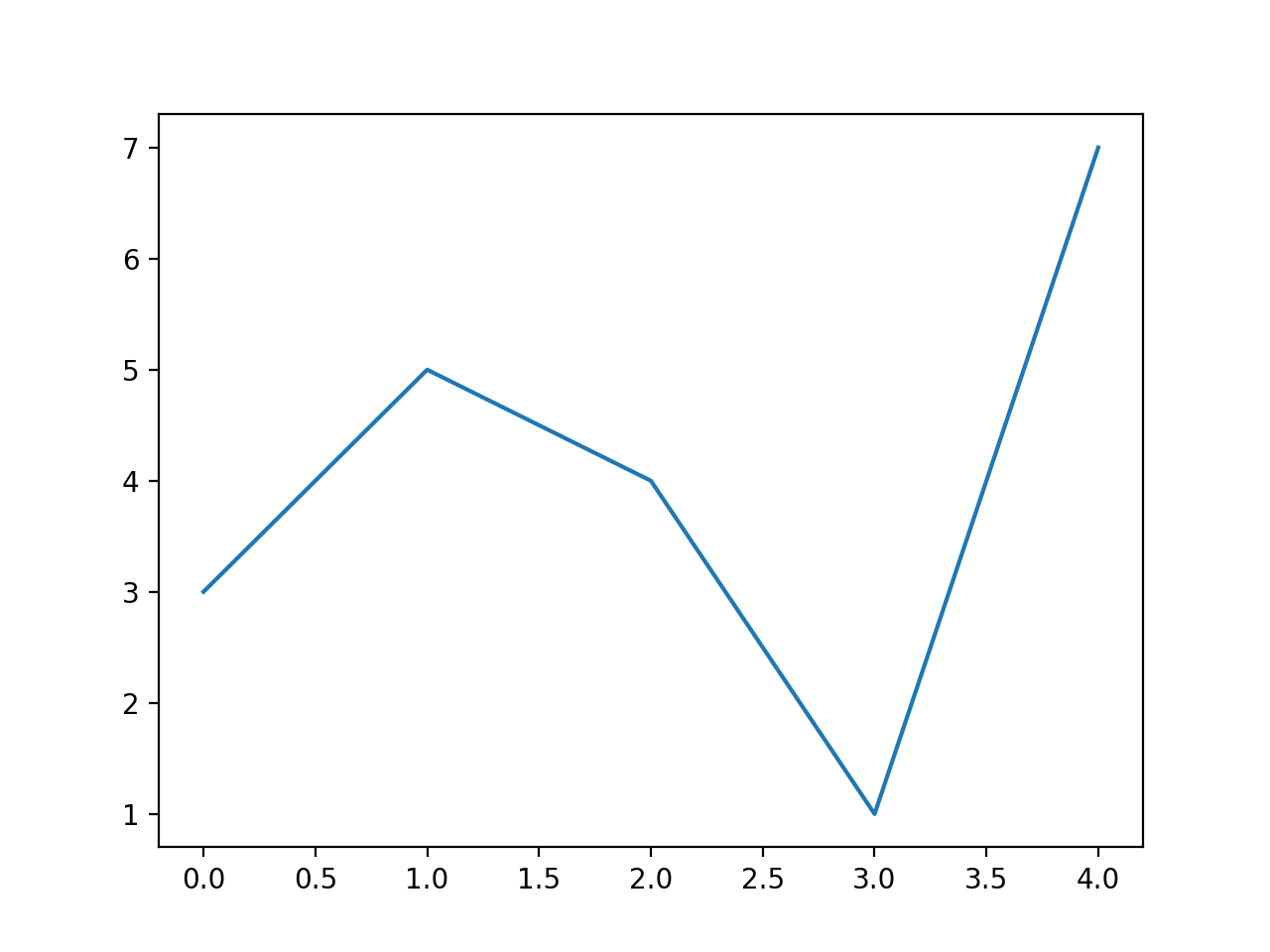 Line Graph