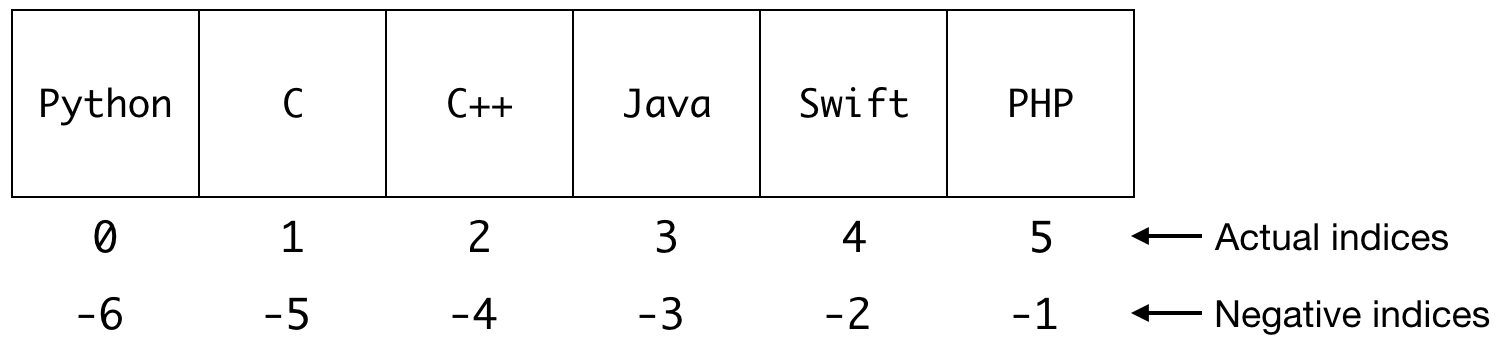 Python Indices